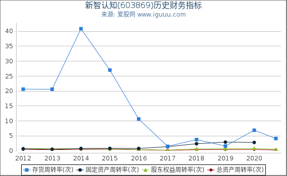 新智认知(603869)股东权益比率、固定资产比率等历史财务指标图