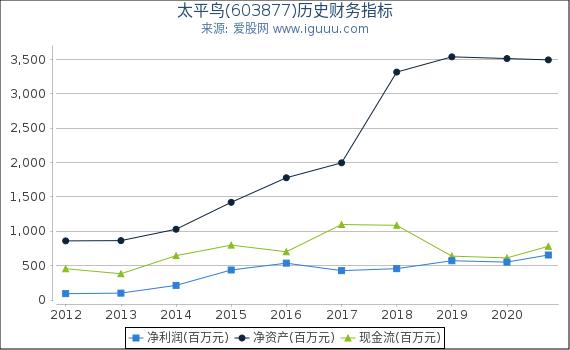 太平鸟(603877)股东权益比率、固定资产比率等历史财务指标图
