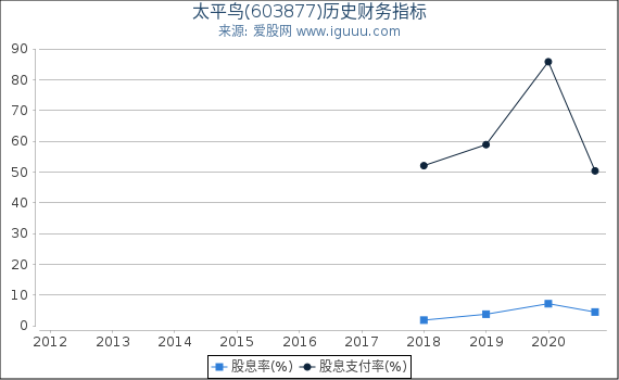 太平鸟(603877)股东权益比率、固定资产比率等历史财务指标图