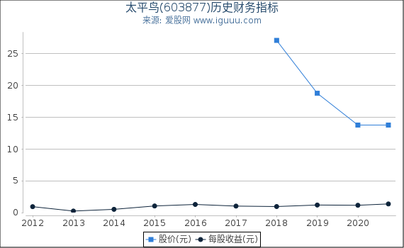 太平鸟(603877)股东权益比率、固定资产比率等历史财务指标图