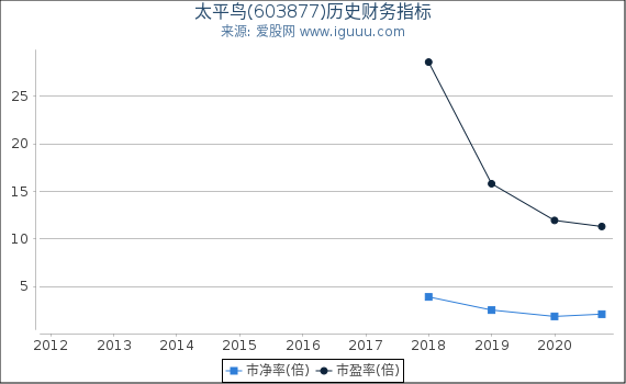太平鸟(603877)股东权益比率、固定资产比率等历史财务指标图