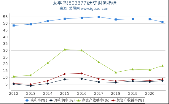 太平鸟(603877)股东权益比率、固定资产比率等历史财务指标图