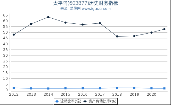 太平鸟(603877)股东权益比率、固定资产比率等历史财务指标图
