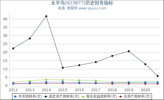 太平鸟(603877)股东权益比率、固定资产比率等历史财务指标图