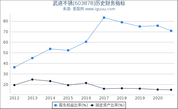 武进不锈(603878)股东权益比率、固定资产比率等历史财务指标图