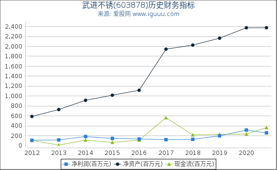 武进不锈(603878)股东权益比率、固定资产比率等历史财务指标图