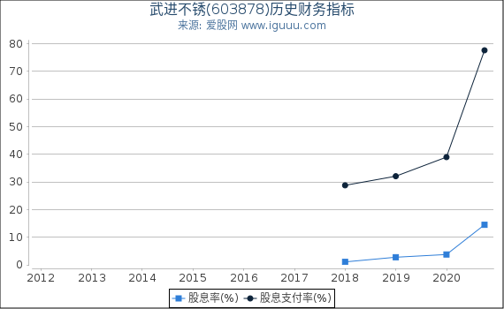 武进不锈(603878)股东权益比率、固定资产比率等历史财务指标图