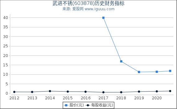 武进不锈(603878)股东权益比率、固定资产比率等历史财务指标图