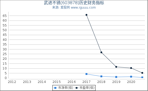 武进不锈(603878)股东权益比率、固定资产比率等历史财务指标图