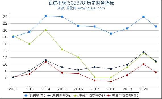 武进不锈(603878)股东权益比率、固定资产比率等历史财务指标图
