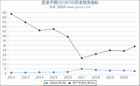 武进不锈(603878)股东权益比率、固定资产比率等历史财务指标图