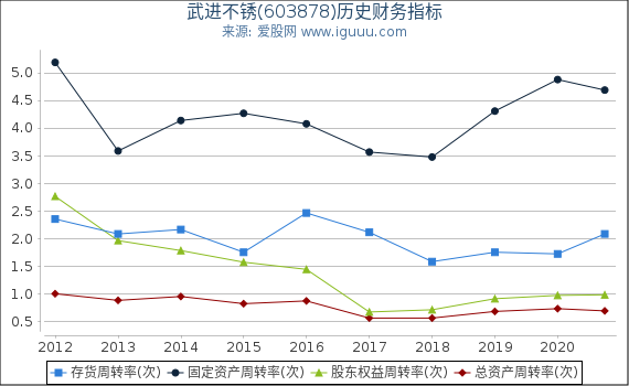 武进不锈(603878)股东权益比率、固定资产比率等历史财务指标图