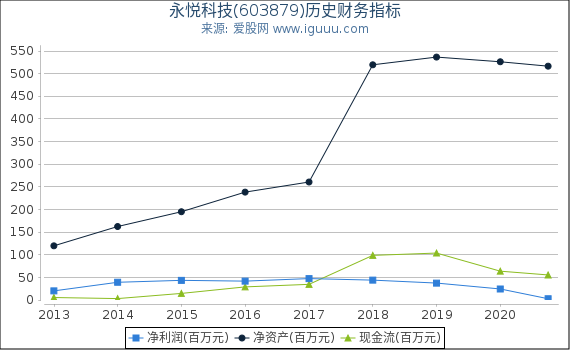 永悦科技(603879)股东权益比率、固定资产比率等历史财务指标图