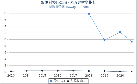 永悦科技(603879)股东权益比率、固定资产比率等历史财务指标图
