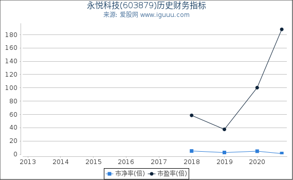 永悦科技(603879)股东权益比率、固定资产比率等历史财务指标图
