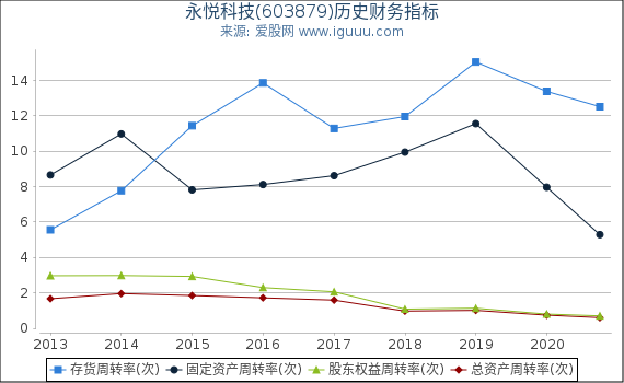 永悦科技(603879)股东权益比率、固定资产比率等历史财务指标图