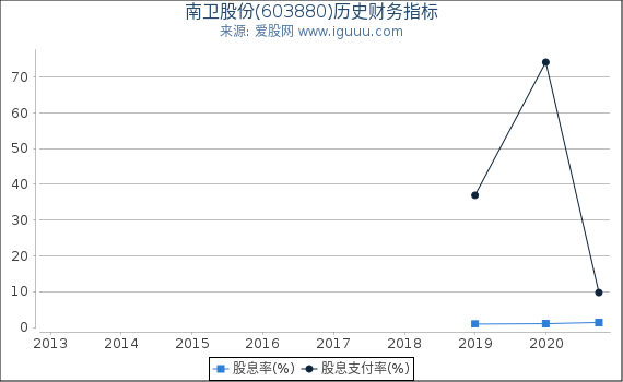 南卫股份(603880)股东权益比率、固定资产比率等历史财务指标图