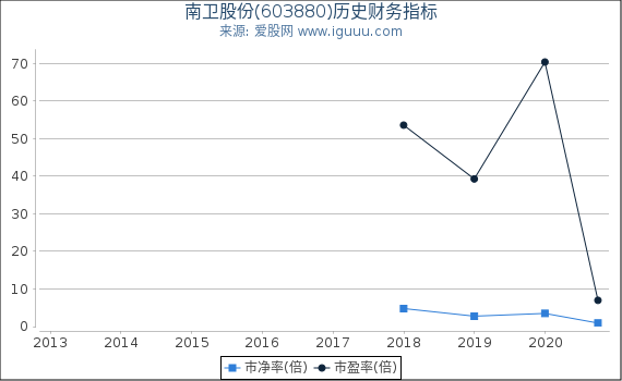 南卫股份(603880)股东权益比率、固定资产比率等历史财务指标图
