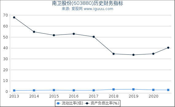 南卫股份(603880)股东权益比率、固定资产比率等历史财务指标图