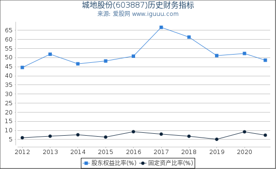 城地股份(603887)股东权益比率、固定资产比率等历史财务指标图