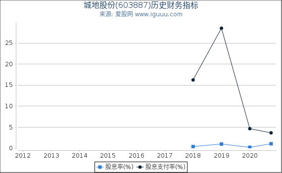 城地股份(603887)股东权益比率、固定资产比率等历史财务指标图