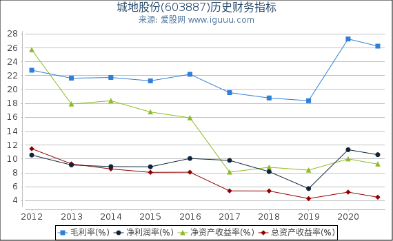 城地股份(603887)股东权益比率、固定资产比率等历史财务指标图