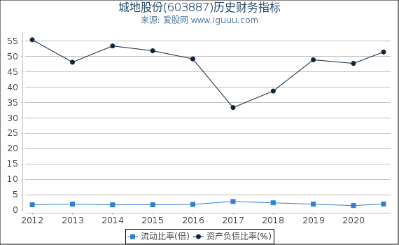 城地股份(603887)股东权益比率、固定资产比率等历史财务指标图