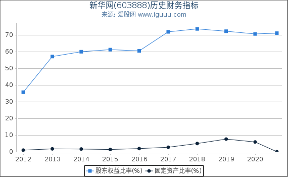 新华网(603888)股东权益比率、固定资产比率等历史财务指标图