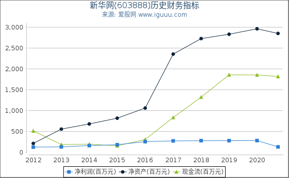 新华网(603888)股东权益比率、固定资产比率等历史财务指标图