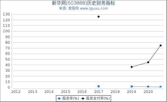 新华网(603888)股东权益比率、固定资产比率等历史财务指标图