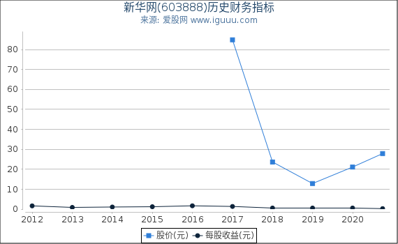 新华网(603888)股东权益比率、固定资产比率等历史财务指标图