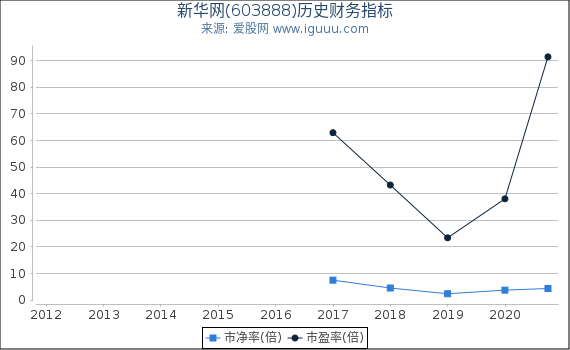 新华网(603888)股东权益比率、固定资产比率等历史财务指标图