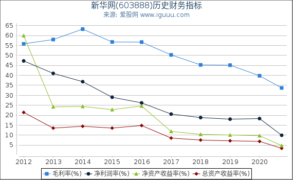 新华网(603888)股东权益比率、固定资产比率等历史财务指标图