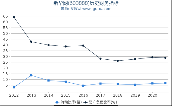 新华网(603888)股东权益比率、固定资产比率等历史财务指标图