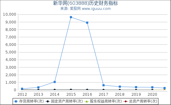 新华网(603888)股东权益比率、固定资产比率等历史财务指标图