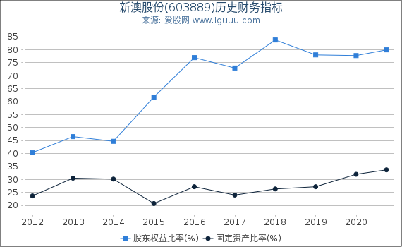 新澳股份(603889)股东权益比率、固定资产比率等历史财务指标图