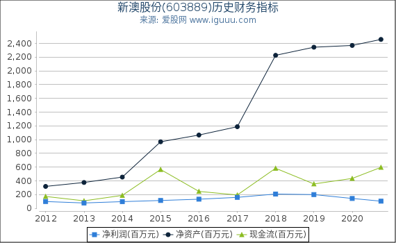 新澳股份(603889)股东权益比率、固定资产比率等历史财务指标图
