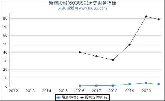 新澳股份(603889)股东权益比率、固定资产比率等历史财务指标图