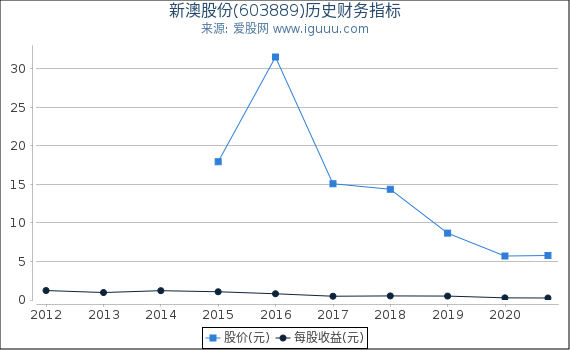 新澳股份(603889)股东权益比率、固定资产比率等历史财务指标图