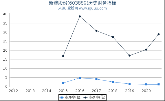 新澳股份(603889)股东权益比率、固定资产比率等历史财务指标图