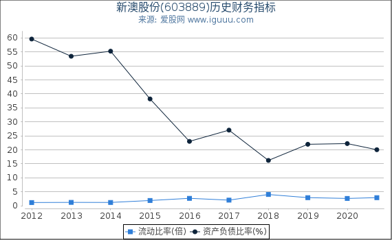 新澳股份(603889)股东权益比率、固定资产比率等历史财务指标图