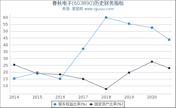 春秋电子(603890)股东权益比率、固定资产比率等历史财务指标图