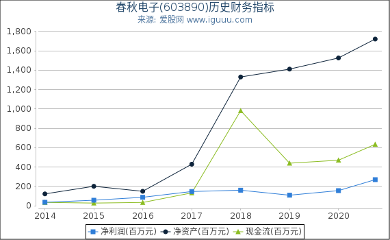 春秋电子(603890)股东权益比率、固定资产比率等历史财务指标图