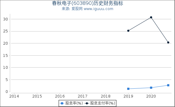 春秋电子(603890)股东权益比率、固定资产比率等历史财务指标图