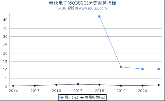 春秋电子(603890)股东权益比率、固定资产比率等历史财务指标图
