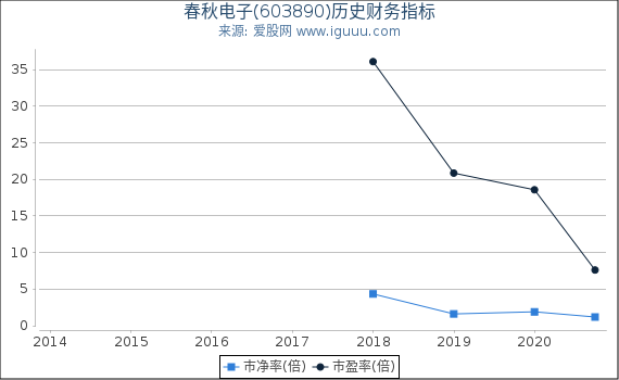 春秋电子(603890)股东权益比率、固定资产比率等历史财务指标图