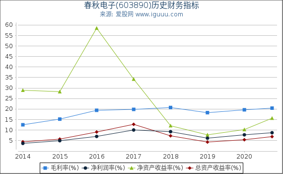 春秋电子(603890)股东权益比率、固定资产比率等历史财务指标图