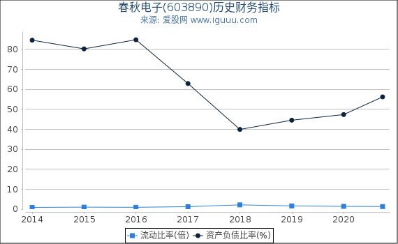 春秋电子(603890)股东权益比率、固定资产比率等历史财务指标图
