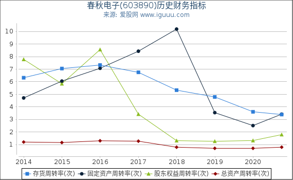 春秋电子(603890)股东权益比率、固定资产比率等历史财务指标图