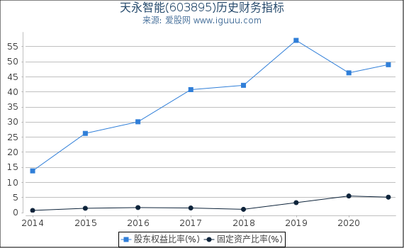 天永智能(603895)股东权益比率、固定资产比率等历史财务指标图